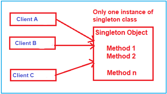 How to implement Singleton Design Pattern in Java using Double