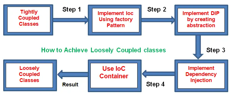 Inversion of Control using Dependency Injection in C#