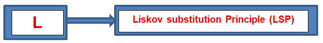 Liskov Substitution Principle in C# - Dot Net Tutorials