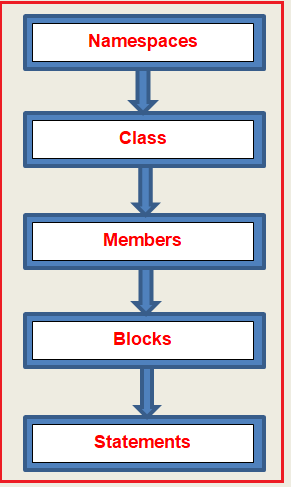 understanding c# code