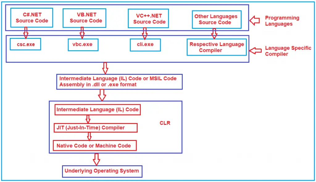 Language runtime