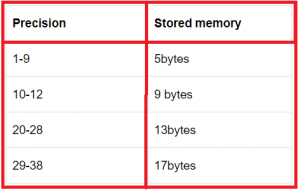 SQL Server Data Types with Examples - Dot Net Tutorials