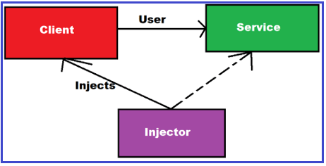 Dependency Injection Design Pattern In C# - Dot Net Tutorials