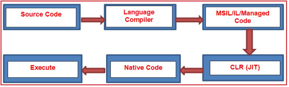 Introduction to .NET Framework - GeeksforGeeks