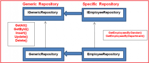 Using Both Generic and Non-Generic Repository Pattern in c#