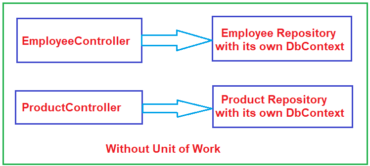 Unit Of Work in Repository Pattern - Dot Net Tutorials