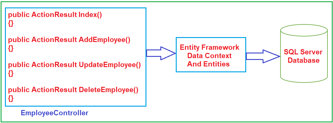 Without Using Repository Design Pattern in C#