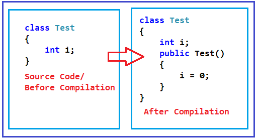 Constructors In C# With Examples - Dot Net Tutorials