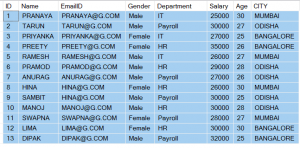 Group By Clause in SQL Server with Examples - Dot Net Tutorials