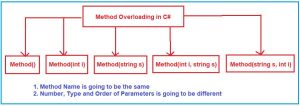 Method Overloading In C With Examples Dot Net Tutorials Method Overloading In C With Examples Dot Net Tutorials