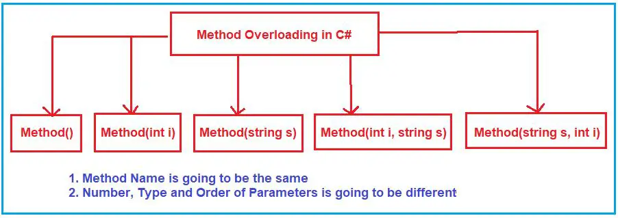 Python Overloading  2 Main Types of Method Overloading