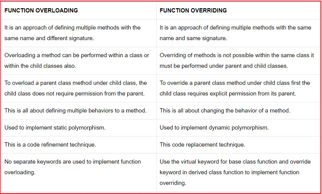 Function Overloading in C++  Different Ways to overload Function in C++