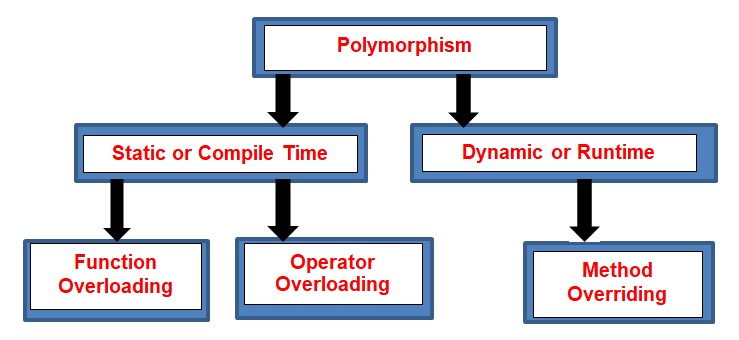 polymorphism-in-c-real-time-examples-dot-net-tutorials