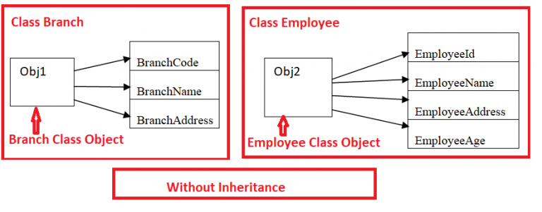 Inheritance in C# with Examples | KANSIRIS