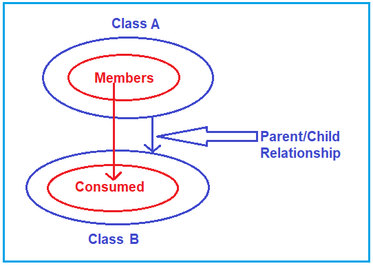 Inheritance - C#