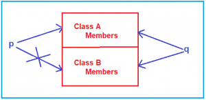 Inheritance in C# with Examples - Dot Net Tutorials