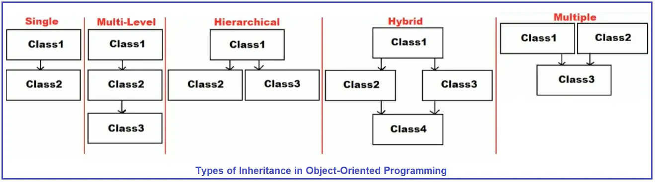 Multilevel Inheritance in Java  How Multilevel Inheritance Works