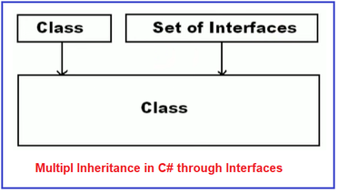 C# Multiple inheritance using interfaces - GeeksforGeeks