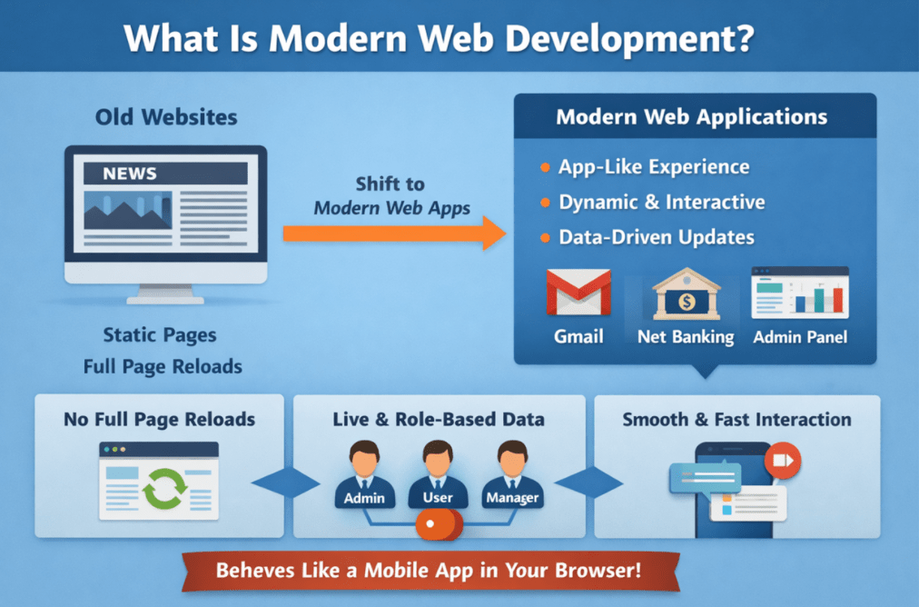 What Is Modern Web Development? What Is Modern Web Development?