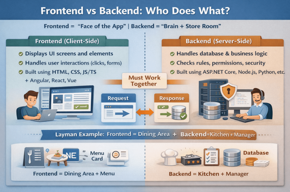 Frontend vs Backend: Who Does What? Frontend vs Backend: Who Does What?
