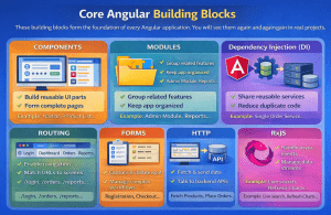 Introduction to Angular Framework - Dot Net Tutorials