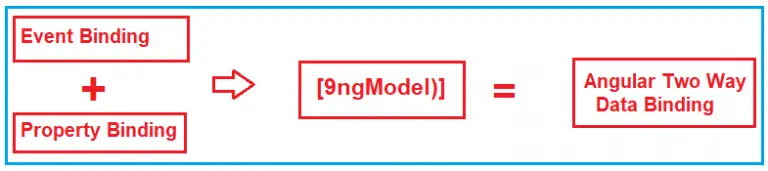 angular-two-way-binding-with-examples-dot-net-tutorials