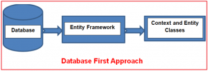 Development Approach with Entity Framework - Dot Net Tutorials