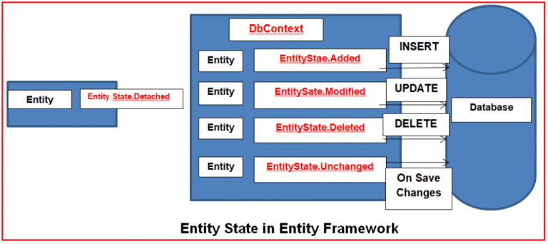 Entity States in Entity Framework - Dot Net Tutorials