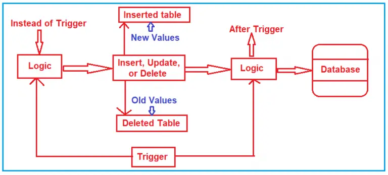 What Is Trigger In Database With Example