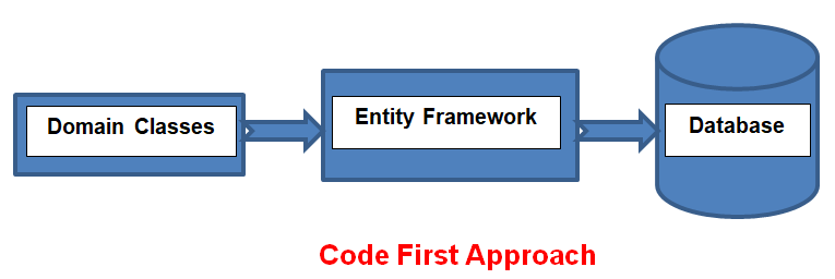 Development Approach With Entity Framework - Dot Net Tutorials