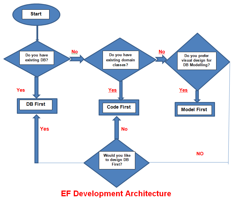 Development Approach with Entity Framework - Dot Net Tutorials