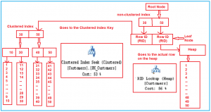 Non-Clustered Index in SQL Server - Dot Net Tutorials