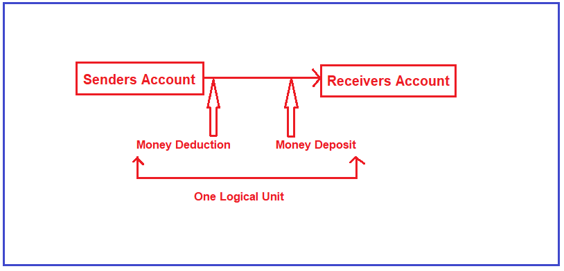 Transaction in SQL Server with Examples - Dot Net Tutorials