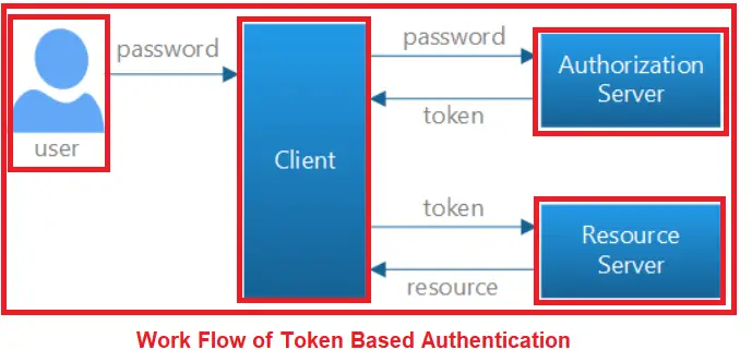 Token Based Authentication