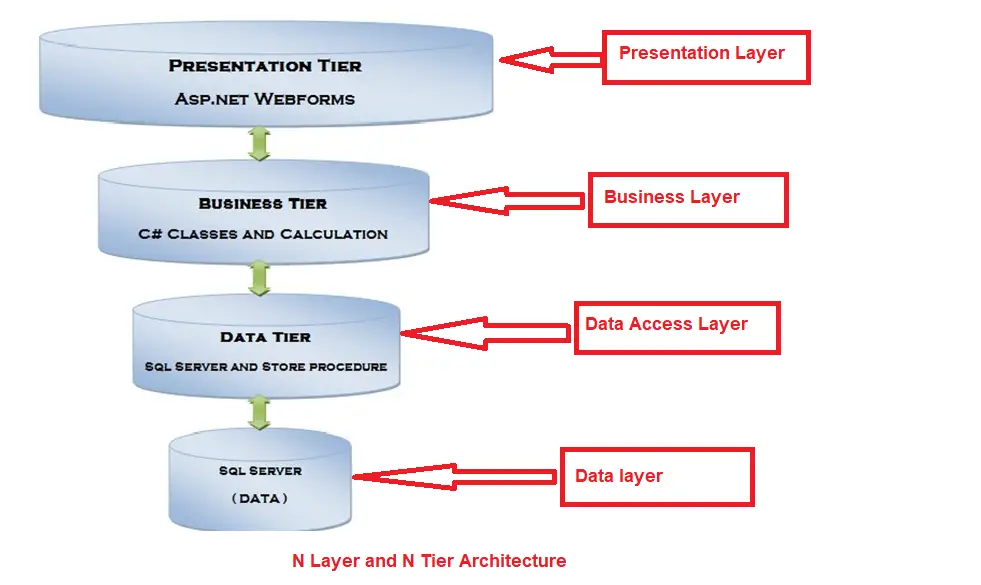 difference-between-layers-and-tiers-dot-net-tutorials