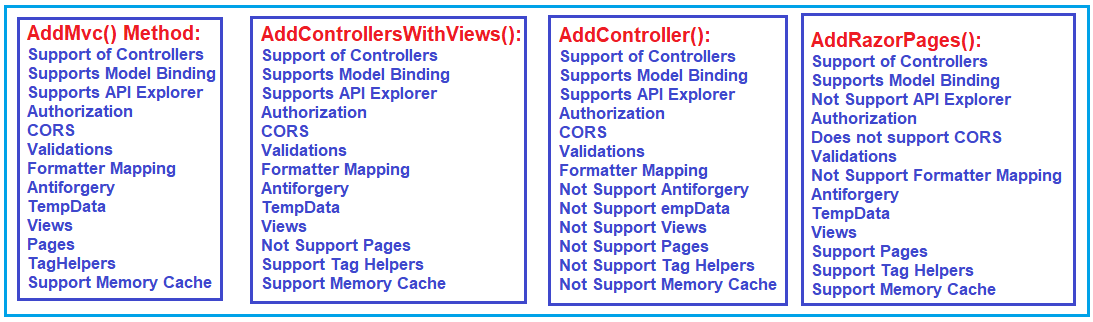 AddController() vs AddMvc() vs AddControllersWithViews() vs AddRazorPages() method in ASP.NET Core application