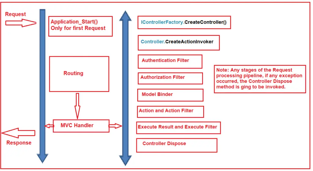 ASP.NET MVC Request Life Cycle with Example - Dot Net Tutorials