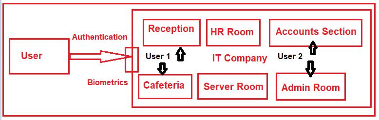 Authorization in MVC