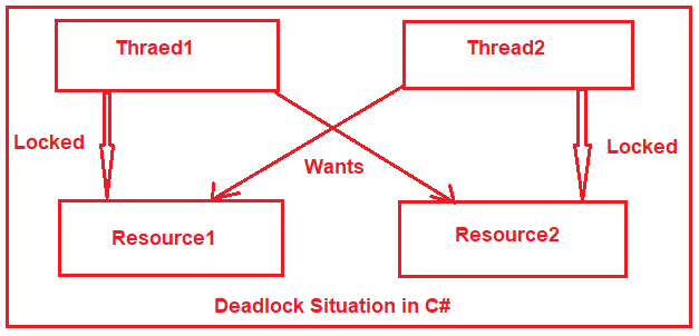 Deadlock in C# in Multithread application