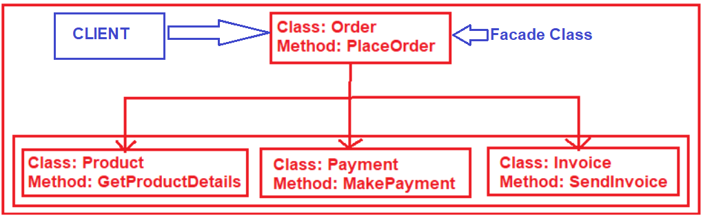 Facade Design Pattern in C# with Examples