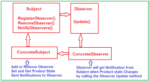 Observer Design Pattern in C# with Examples - Dot Net Tutorials