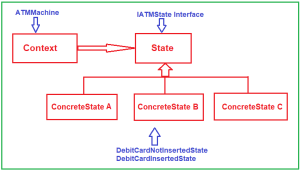 State Design Pattern in C# with Examples - Dot Net Tutorials