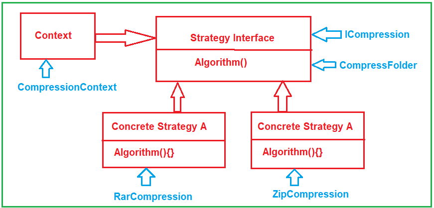 Strategy Design Pattern UML or Class Diagram