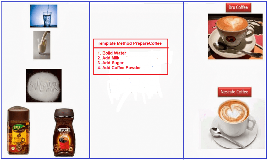 Template Method Design Pattern in C# - Dot Net Tutorials