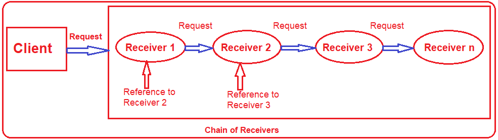 Chain of Responsibility Design Pattern in C# - Dot Net Tutorials