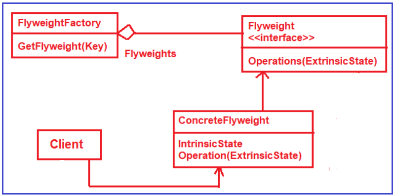 Flyweight Design Pattern Class or UML Diagram