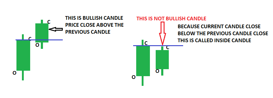 Bullish CANDLESTICK Bullish CANDLESTICK