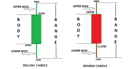 What is a Candlestick? 
