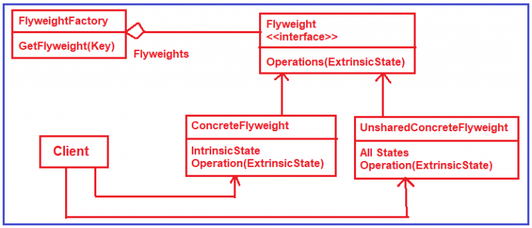 Flyweight Design Pattern in C# Examples - Dot Net Tutorials