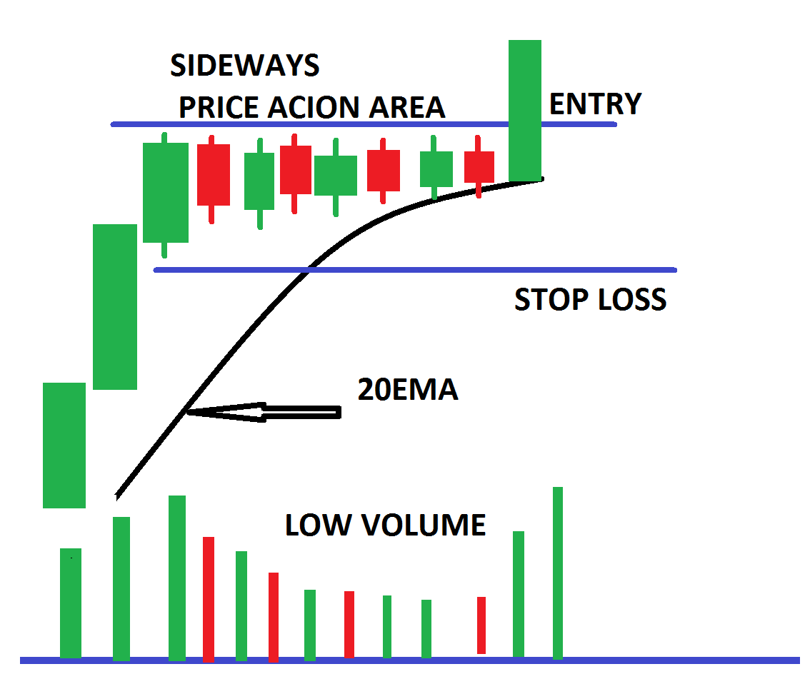 two approaches to Trading with Sideways Price Action Area in detail